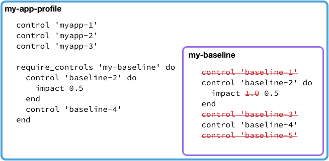 Require Controls with Modification